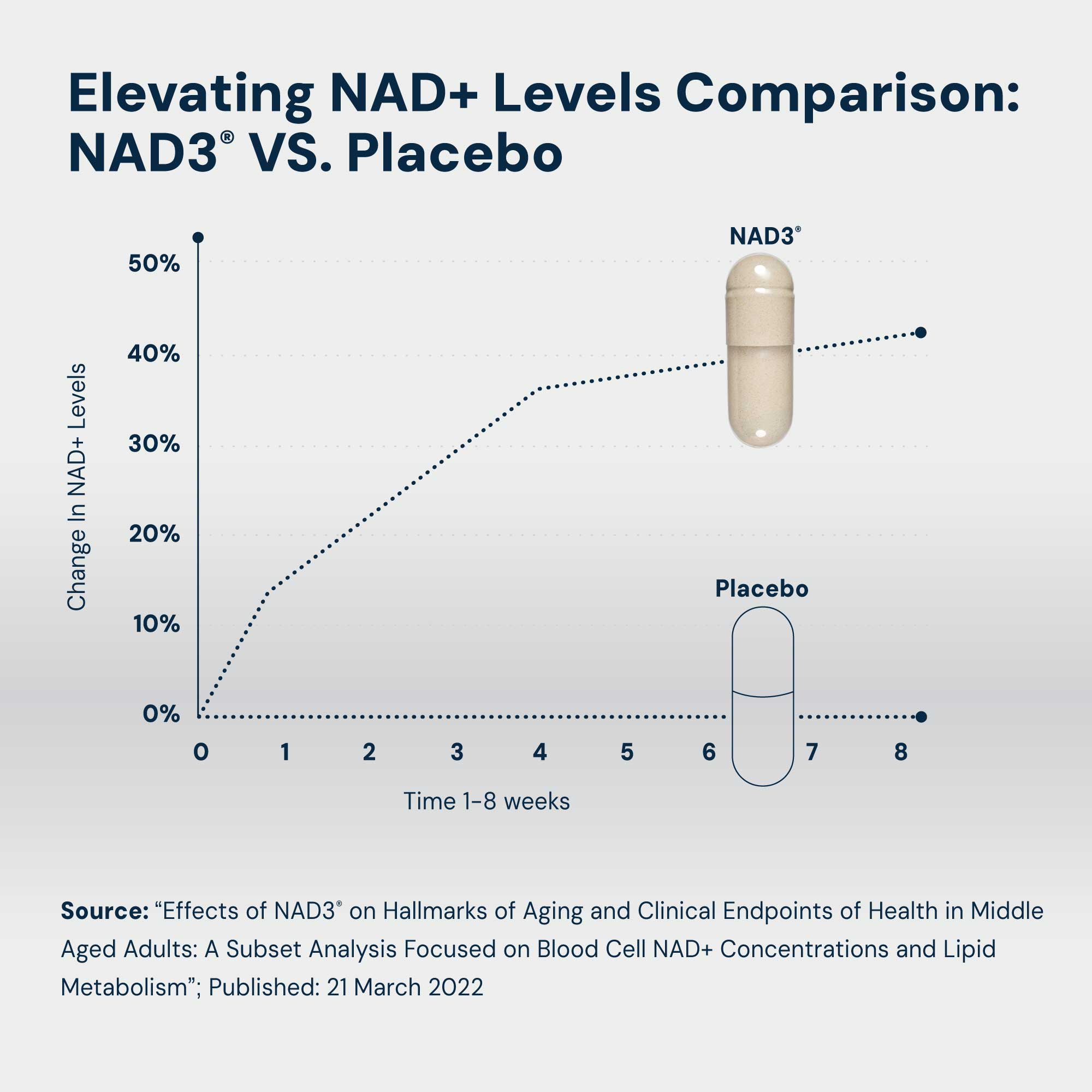 NAD3® 30 • An All Natural NAD+ Booster® Dietary Supplement (15 Day Supply)