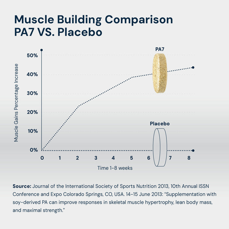 PA7® Mediator mTOR Elevation