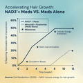 NAD3® 60 • An All Natural NAD+ Booster® Dietary Supplement (1 Month Supply)
