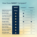NAD3® 60 • An All Natural NAD+ Booster® Dietary Supplement (1 Month Supply)